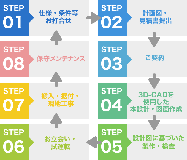 仕様取り決めから立ち上げまでトータルでサポート